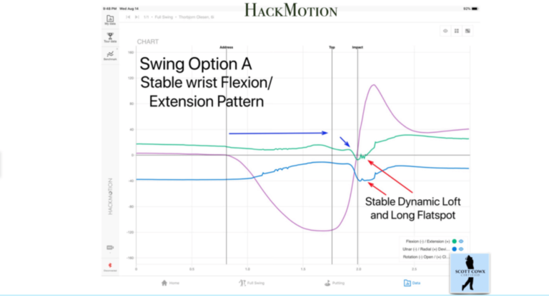 Scott Cowx wrist pattern A: graph of PGA Tour Player swing exhibiting little extension/flexion and significant rotation. Text: "Swing Option A - Stable wrist Flexion/Extension Pattern. Stable Dynamic Loft and Long Flatspot."