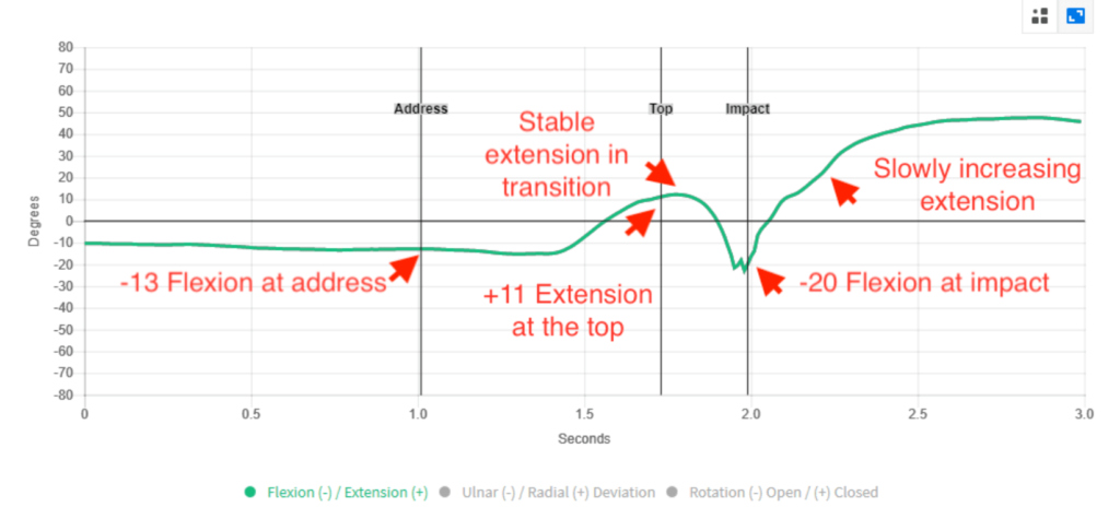 Bryson DeChambeau flexion/extension graph. Text: "-13 Flexion at address. +11 Extension at the top. Stable extension in transition. -20 Flexion at impact. Slowly increasing extension."