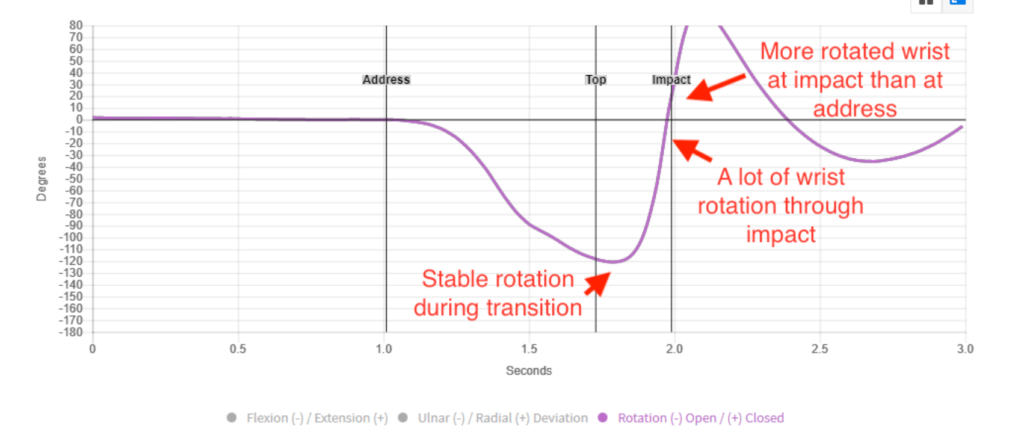 Bryson DeChambeau rotation graph. Text: "Stable rotation during transition. A lot of wrist rotation through impact. More rotated wrist at impact than at address."