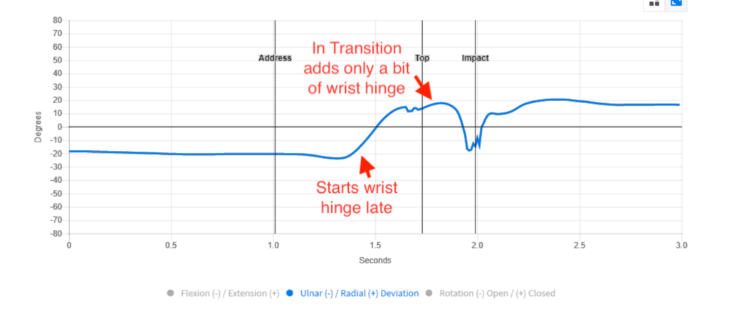 Bryson DeChambeau radial/ulnar deviation graph. Text: "Starts wrist hinge late. In transition adds only a bit of wrist hinge."