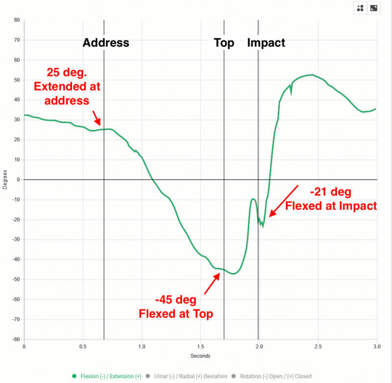 Dustin Johnson extension graph