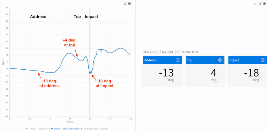 Ulnar deviation and radial deviation Dustin Johnson graph