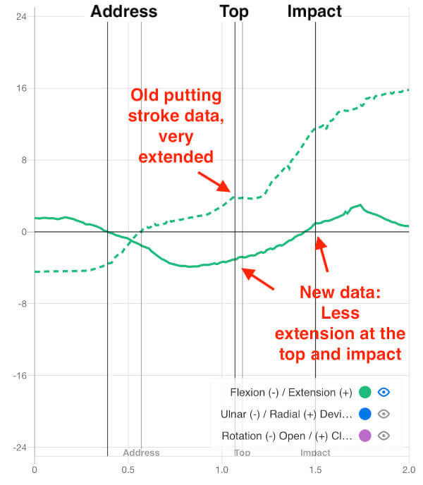 lead wrist extension putting graph