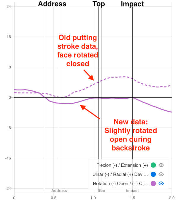 lead wrist rotation putting graph