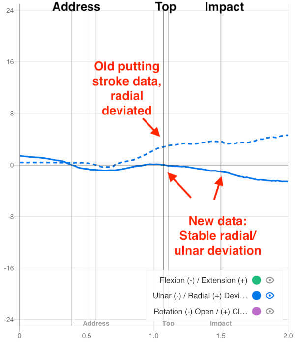 lead wrist ulnar radial putting graph