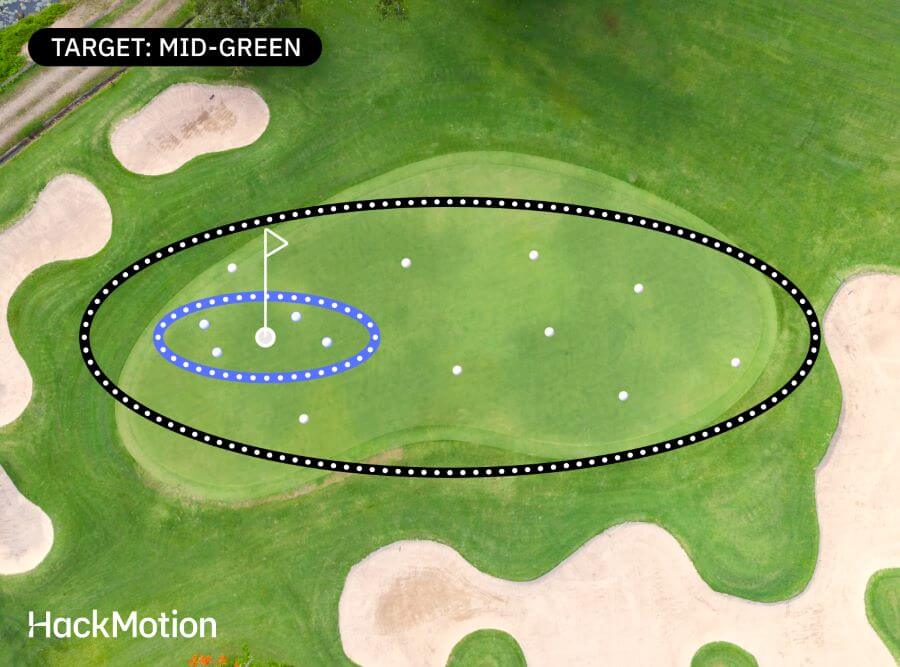 shot dispersion in golf example - target mid-green