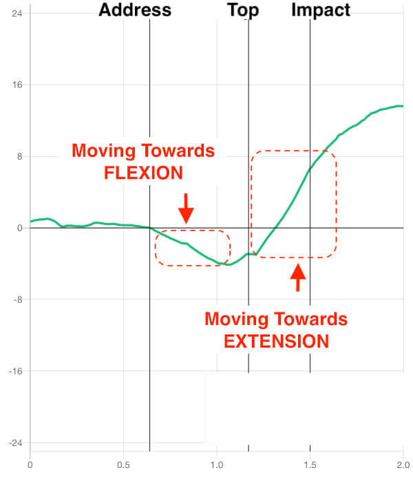 wrist extension and flexion explained in graph