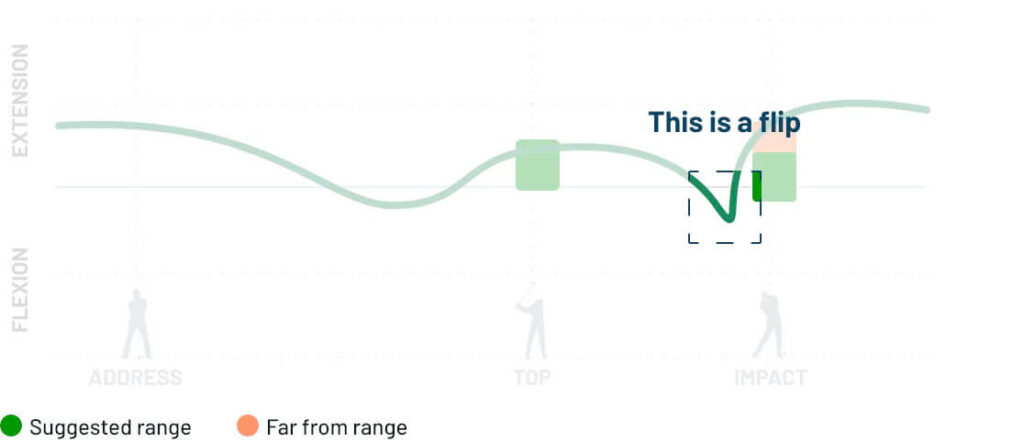 wrist fliping graph by hackmotion