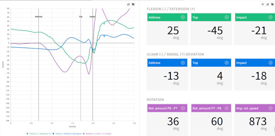 wrist motion Dustin Johnson HackMotion graph