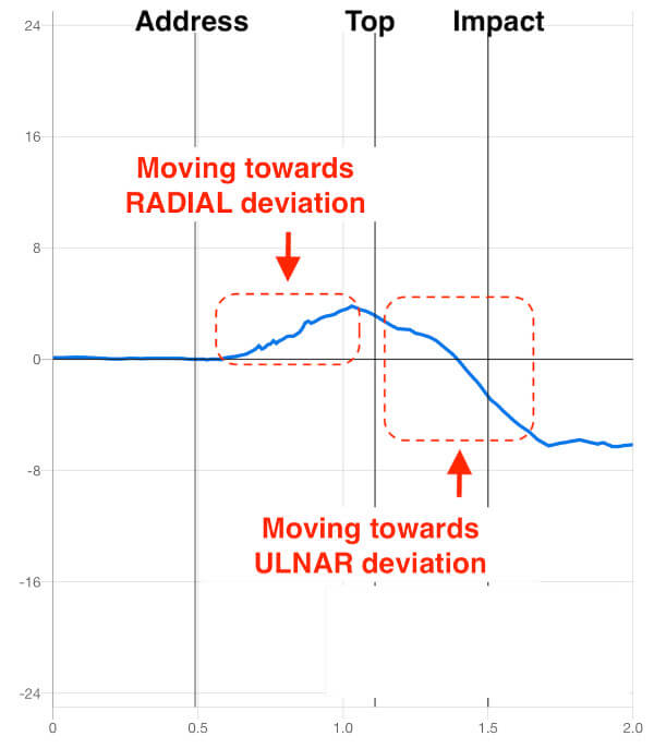 wrist radial and ulnar deviation explained in graph