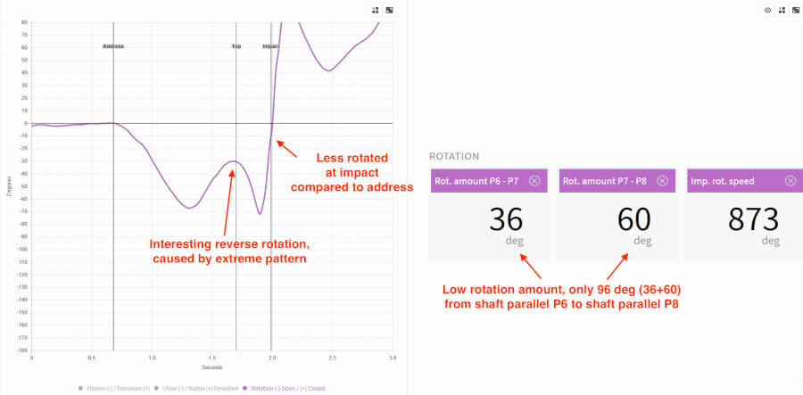 wrist rotation Dustin Johnson graph