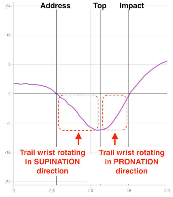 wrist rotation explained in graph hackmotion